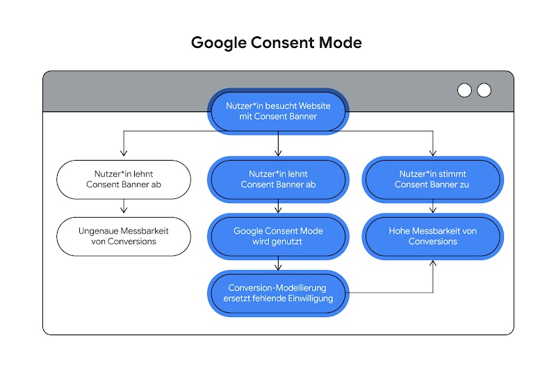Die Grafik erklärt in einzelnen Schritten wie der Google Consent Mode funktioniert.