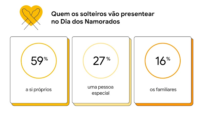 Dados sobre quem as pessoas solteiras vão presentear no Dia dos Namorados: 59% a si próprios, 27% alguém especial e 16% familiares.