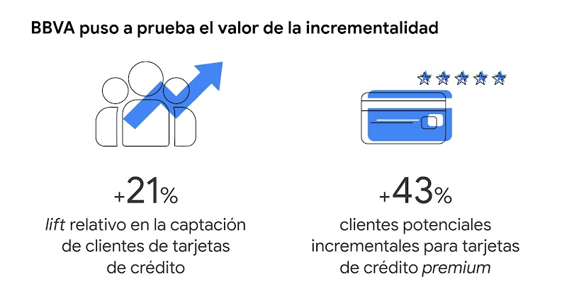 BBVA puso a prueba el valor de la incrementalidad, con dos insights: +21% lift relativo en la captación de clientes de tarjeta de crédito y +43% clientes potenciales incrementales para tarjetas de crédito premium.