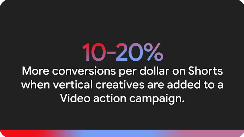 Adding vertical creatives to Video action campaign on YouTube Shorts led to 10-20% more conversions per dollar, highlighting the effectiveness of short-form video trends like memes for advertising on YouTube.