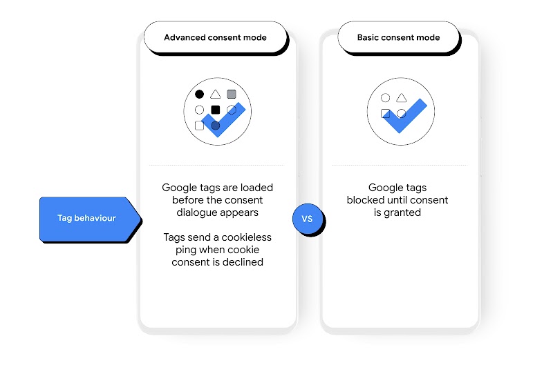 Two smartphone screens side by side, opposed by a vs symbol. The one to the left reads: “Advanced consent mode”; the one to the right, “Basic consent mode”. Each screen has data icons and a blue tick overlay.