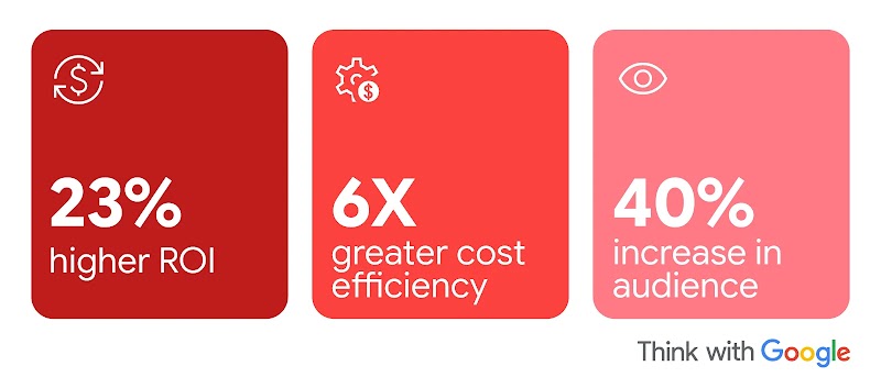 Three red cards displaying statistics: "23% higher ROI" with a dollar sign icon, "6X greater cost efficiency" with a gear and dollar icon, and "40% increase in audience" with an eye icon, alongside "Think with Google" branding. 