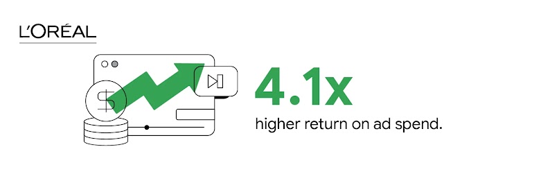 Coins are stacked in front of a video playing in a browser window. A crooked but upward-trending arrow indicates a 4.1X higher return on ad spend for L’Oréal Vietnam.