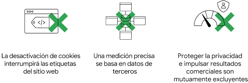 Un navegador web, una pila de back-end y un escudo con un medidor de calificación, todos con una cruz en forma de X en color verde. La desactivación de cookies interrumpirá las etiquetas del sitio web. Una medición precisa se basa en datos de terceros. Pr