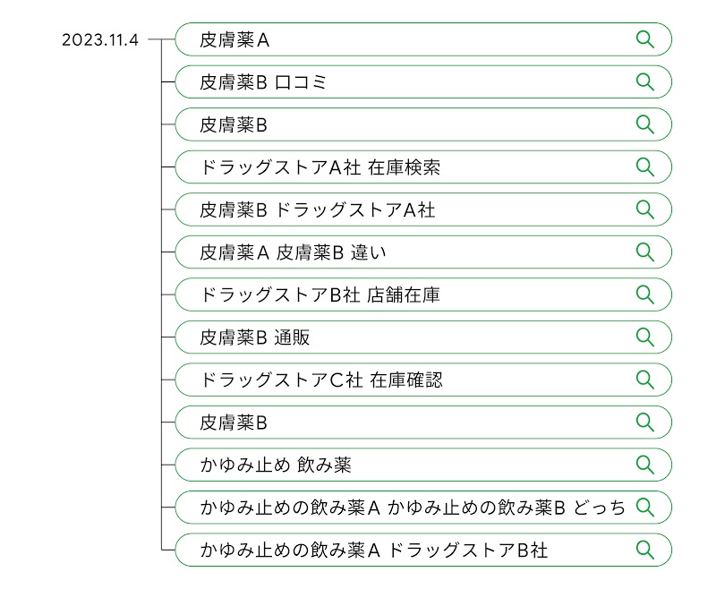 肌の悩み関連商品の在庫確認を目的としたクエリ