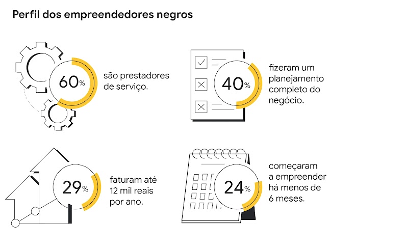 O destaque mostra o perfil dos empreendedores negros: 60% são prestadores de serviço, 40% fizeram um planejamento completo do negócio, 29% faturam até 12 mil reais por ano, 24% começaram a empreender há menos de 6 meses.