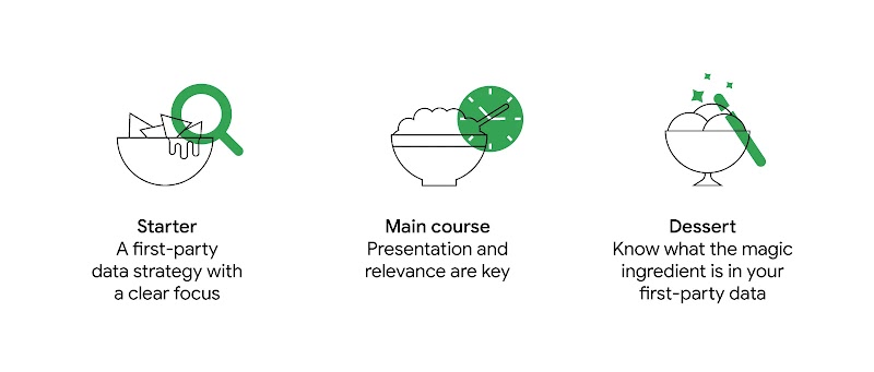 Three icons with accompanying text. 1)“Starter (title) “A first-party data strategy with a clear focus” 2) “Main course” (title) “Presentation and relevance are key”. 3) “Dessert” (title) “Know what the magic ingredient is in your first-party data”.