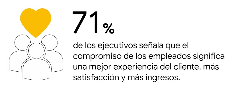 Tres contornos de personas y un corazón en amarillo por encima de ellas. 71% de los ejecutivos señala que el compromiso de los empleados significa una mejor experiencia del cliente, más satisfacción y más ingresos.