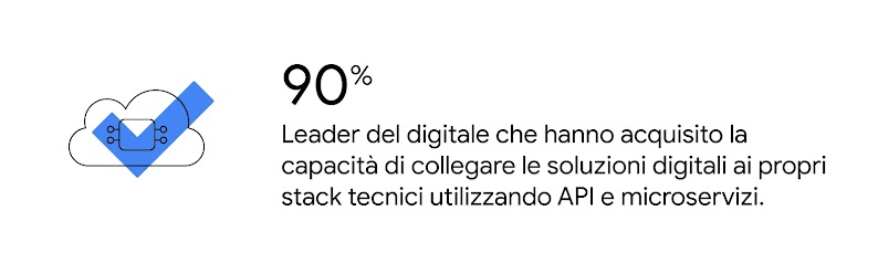 Una nuvola contenente un microchip. Il 90% dei leader del digitale ha acquisito la capacità di collegare le soluzioni digitali ai propri stack tecnici utilizzando API e microservizi.