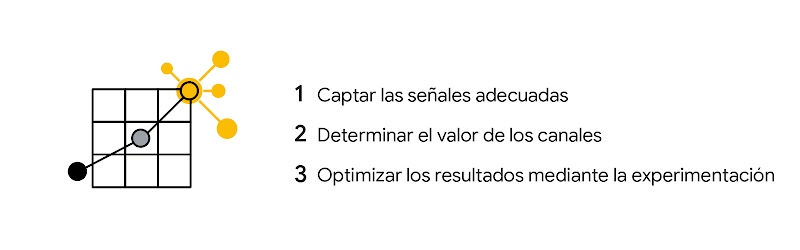Gráfico de líneas en el que se ve el crecimiento junto a una lista numerada con el texto: "1. Captar las señales adecuadas 2. Determinar el valor de los canales 3. Optimizar los resultados mediante la experimentación".