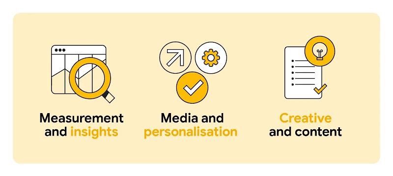 Against a pale yellow background, copy reads from left to right: Measurement and insights; Media and personalisation; Creative and content. Each piece of copy has an accompanying icon above it.