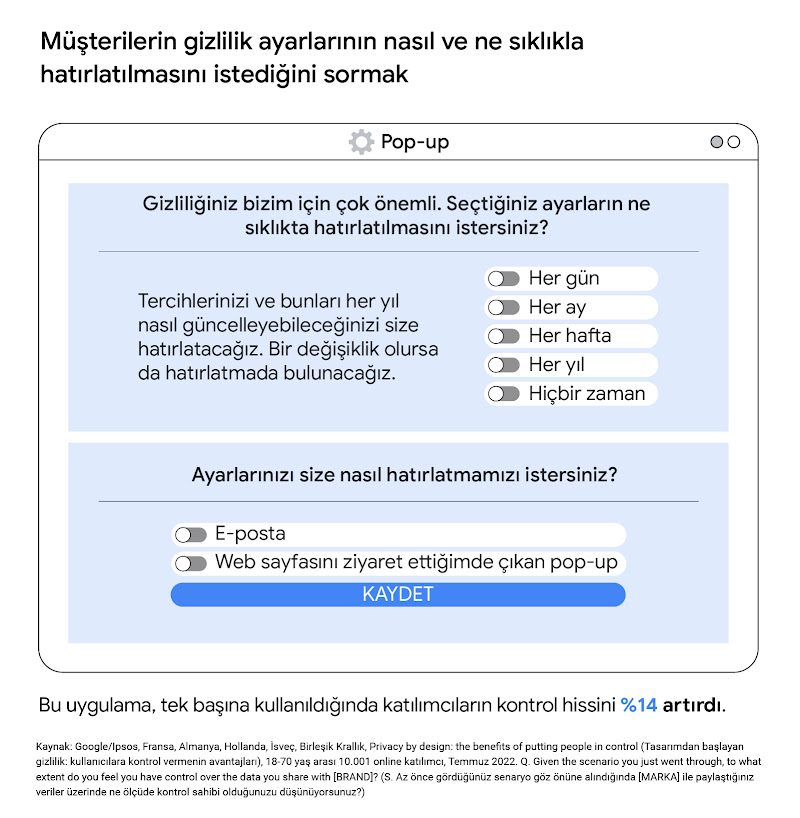 Müşterilere gizlilik ayarlarının nasıl ve ne sıklıkta hatırlatılmasını istediklerinin nasıl sorulacağını gösteren bir pop-up pencere. Bu uygulama, tek başına kullanıldığında katılımcıların kontrol hissini %14 artırdı.