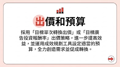 出價和預算，A 字醒目顯示搭配圖表圖像。