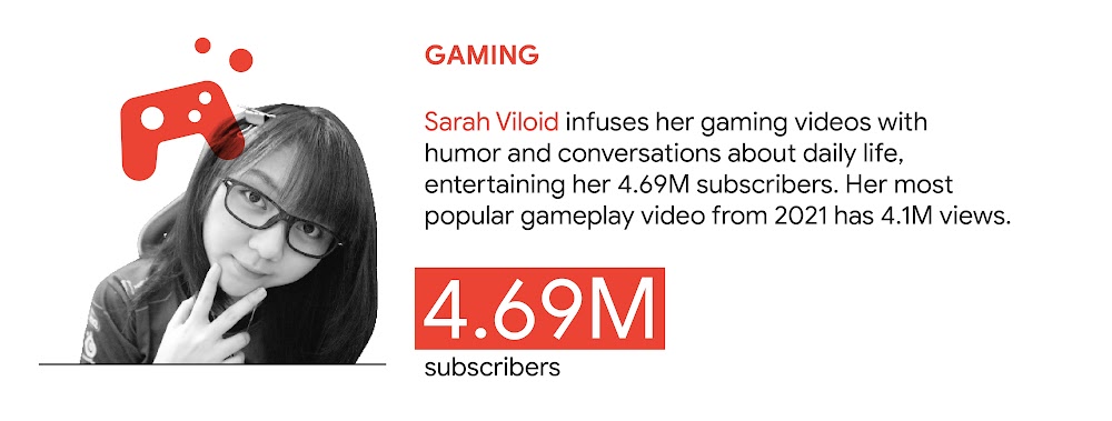 YouTube trend 3: Gaming. In Indonesia, Sarah Viloid infuses her gaming videos with humor and conversations about daily life, entertaining her 4.69M subscribers. Her most popular gameplay video from 2021 has 4.1M views.