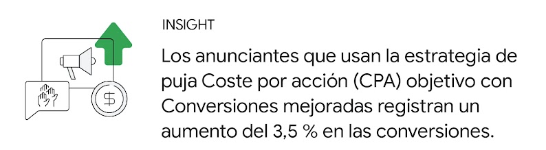 Insight: Los anunciantes que usan la estrategia de puja Coste por acción (CPA) objetivo con Conversiones mejoradas registran un aumento del 3,5 % en las conversiones.