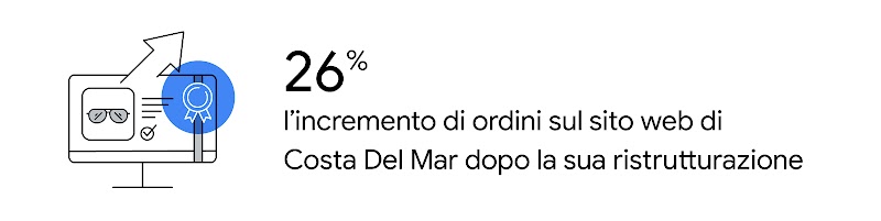 26% l’incremento di ordini sul sito web di Costa Del Mar dopo la ristrutturazione
