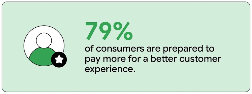 An image on a light green background states "79% of consumers are prepared to pay more for a better customer experience," with a white and green user icon adorned with a black star.