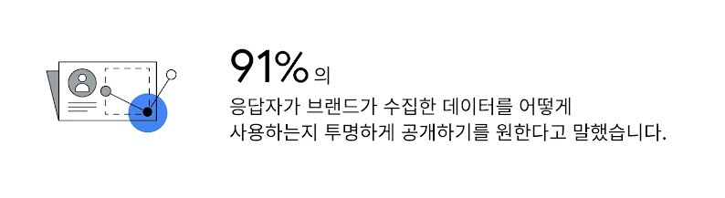 91%의 사람들이 브랜드의 데이터 사용에 대한 투명성을 원한다는 Google 조사 결과