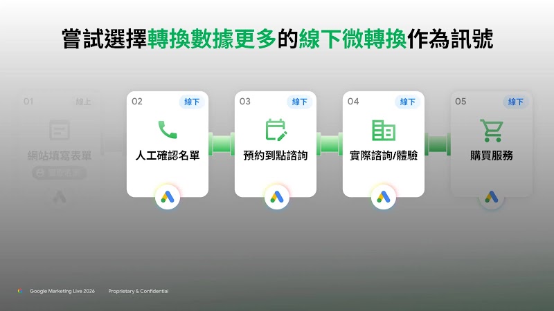 線下微轉換漏斗圖解，解析如何改善行銷策略，利用人工確認名單幫助系統學習高意圖受眾