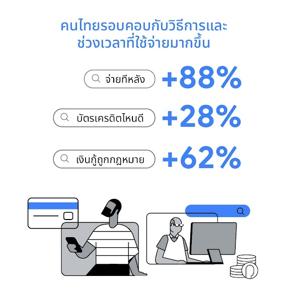 Think with Google เผยคนไทยรอบคอบกับวิธีการและช่วงเวลาในการจ่ายมากขึ้น โดยคำว่าจ่ายทีหลัง ถูกค้นหาเพิ่มขึ้นกว่า 88% และคำว่าเงินกู้ถูกกฎหมายถูกค้นหาเพิ่มขึ้นกว่า 62% สะท้อนให้เห็นการบริหารการเงินและกระบวนการการตัดสินใจซื้อของผู้บริโภคได้เป็นอย่างดี