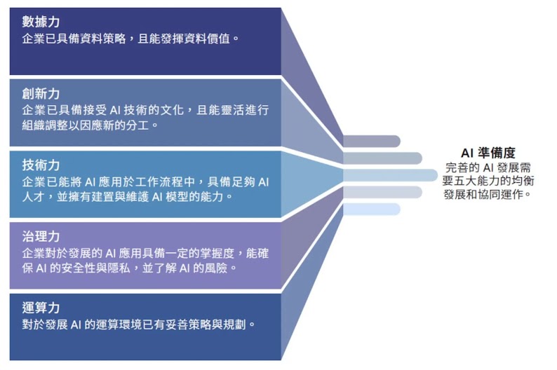 AI Readiness - 5 elements