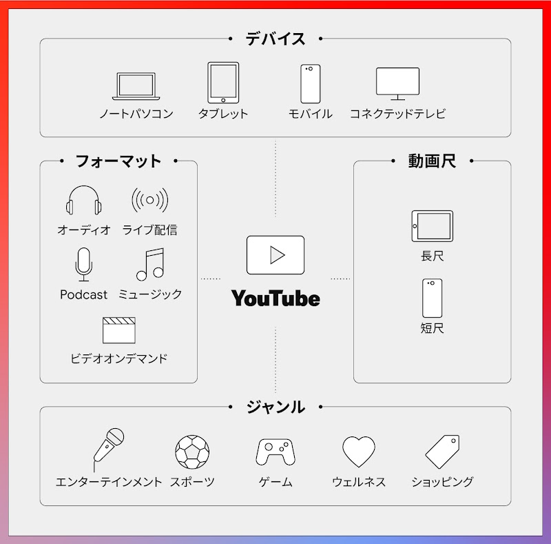 多岐に渡る YouTube 利用シーン