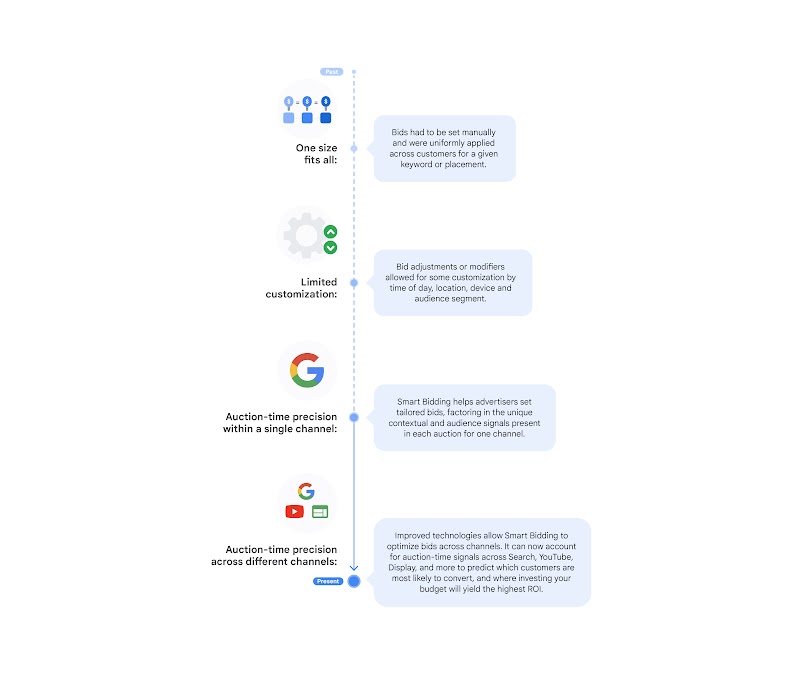 How bidding technology has evolved and improved over time