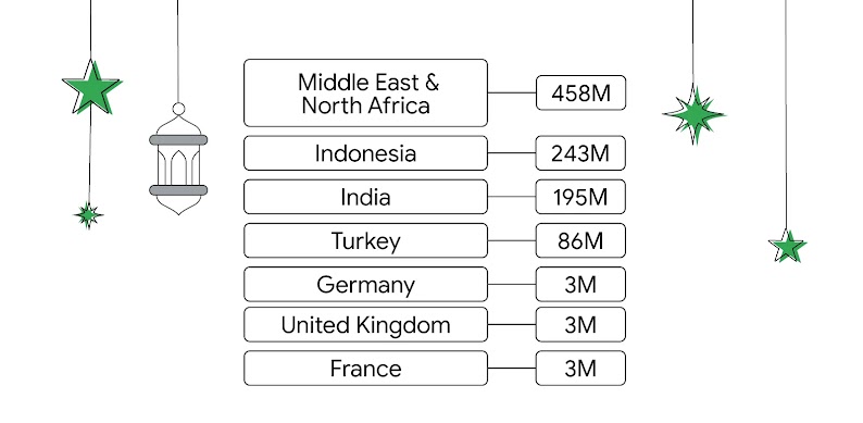 Two billion people worldwide will be celebrating Ramadan, including people in the Middle East & North Africa (458M), Indonesia (243M), India (195M), Turkey (86M), Germany (3M), United Kingdom (3M), and France (3M).