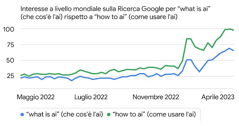 Grafico di Google Trends che mostra che nell'ultimo anno "how to ai" ("come usare l'ai") ha registrato un aumento maggiore nell'interesse di ricerca a livello mondiale rispetto a "what is ai" ("che cos'è l'ai").