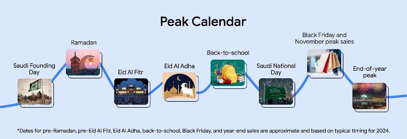 A visual calendar highlights key retail peaks in Saudi Arabia, including Saudi Founding Day, Ramadan, Eid Al Fitr, Eid Al Adha, Back to School, Saudi National Day, Black Friday, and the End-of-year peak, with corresponding illustrative icons.