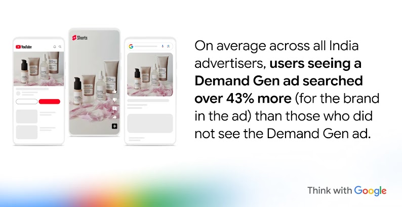 YouTube, YouTube Shorts and Google Search mobile ad placements display skincare products, showcasing an example of how on average across all India advertisers, users search over 43% more for the advertised brand after viewing a Demand Gen ad.