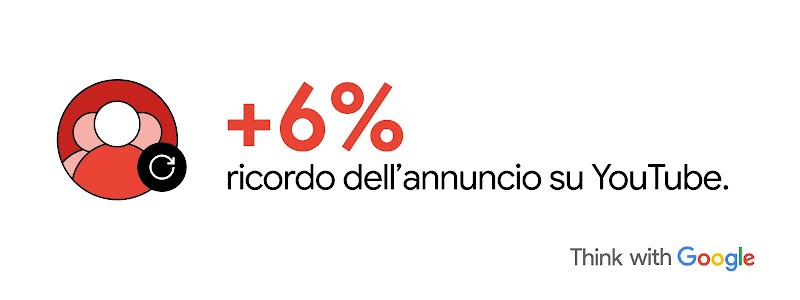 Icona rossa con sagome di utenti e freccia circolare. Accanto, testo rosso grande “+6%” e scritta nera “ricordo dell'annuncio su YouTube”.