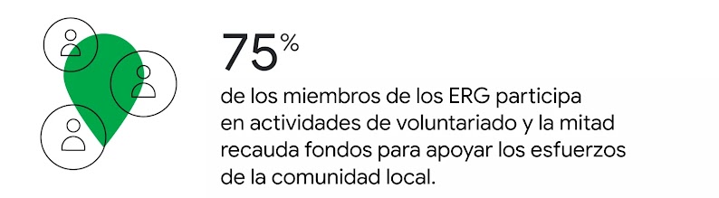 Tres íconos de personas sobre un pin verde con la leyenda: El 75% de los miembros de los ERG participa en actividades de voluntariado y la mitad recauda fondos para apoyar los esfuerzos de la comunidad local.