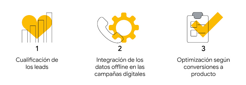 Índice de 3 puntos: 1 cualificación de los leads, 2 integración de los datos offline en las campañas digitales y 3 optimización según conversiones a producto.