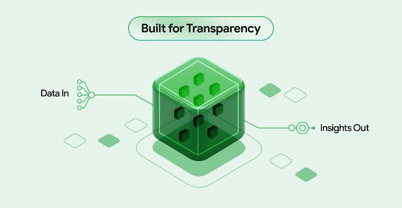 A schematic-style drawing is labeled Built Transparency. A translucent green cube hovers in the center. Circuit lines branch out from the left and right sides of the cube, labeled Data In and Insights Out, respectively.
