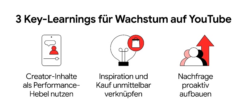 Alt-Text: Infografik „3 Key-Learnings für Wachstum auf YouTube“ mit drei Kernpunkten: Creator-Inhalte als Performance-Hebel nutzen, Inspiration und Kauf unmittelbar verknüpfen sowie Nachfrage proaktiv aufbauen.