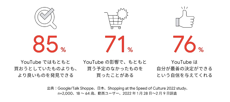 YouTube マーケティング効果に関する調査結果