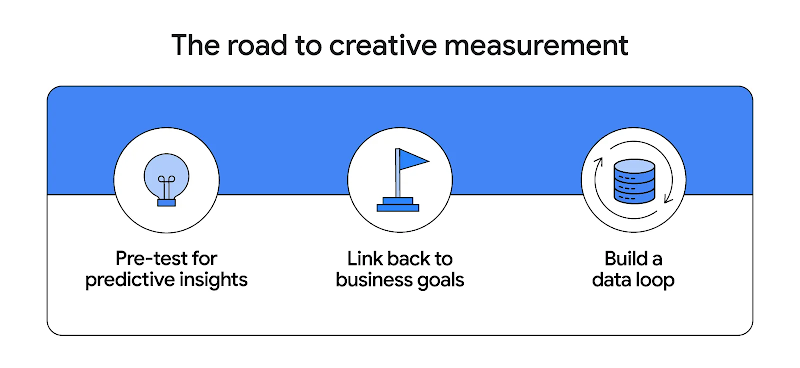 “The road to creative measurement”. Below, from left to right: Copy: “Pre-test for predictive insights”, with a blue lightbulb icon; copy: “Link back to business goals” with a blue flag icon; “Build a data loop” with a blue data icon.