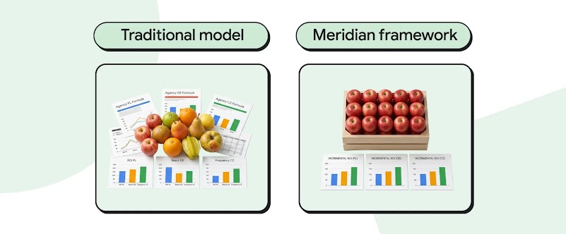 A graphic compares "Traditional model" and "Meridian framework." On the left, a disorganized pile of varied fruits (apples, pears, oranges, starfruit) sits atop scattered, inconsistent data reports. On the right, identical red apples are neatly organized in a crate labeled "Standard Methodology," positioned above three uniform, streamlined "Incremental ROI" charts.