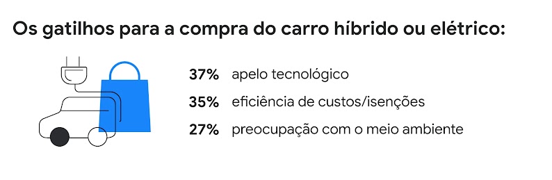 Imagem de um carro com uma tomada e uma sacola azul. Os gatilhos para a compra do carro híbrido ou elétrico: 37% apelo tecnológico, 35% eficiência de custos/isenções, 27% preocupação com o meio ambiente.