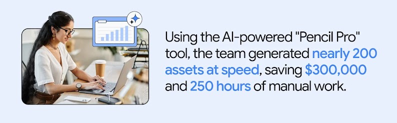 Using the AI-powered “Pencil Pro” tool, the team generated nearly 200 assets at speed, saving $300,000 and 250 hours of manual work. A woman using Google AI on her laptop, representing how the adoption of Google AI empowers teams and transforms workplaces.