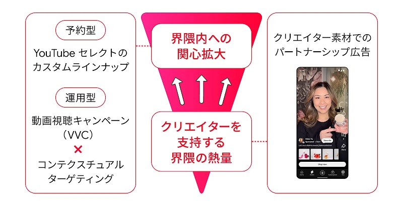 予約型の「YouTube セレクトのカスタムラインナップ」 、運用型の「動画視聴キャンペーン（VVC）」と「コンテクスチュアルターゲティング」 の組み合わせの効果を示した図。クリエイターを支持する界隈の熱量を界隈内の関心拡大へとつなげる