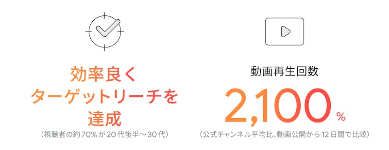 ソニー CP YouTube キャンペーン結果