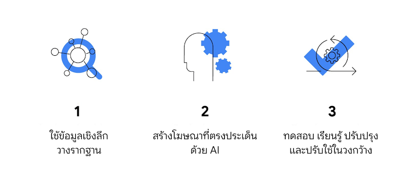 ภาพประกอบของ 3 เทคนิคใช้ AI ให้เกิดประโยชน์สูงสุด 3 ภาพ อะตอมที่มีแว่นขยายวางซ้อน: 1. ใช้ข้อมูลเชิงลึกวางรากฐาน เงาคนกับเฟือง: 2. สร้างโฆษณาที่ตรงประเด็นด้วย AI เฟืองที่มีลูกศรวงรอบ: 3. ทดสอบ เรียนรู้ ปรับปรุง และปรับใช้ในวงกว้าง