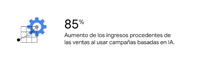 Gráfico de líneas en el que se representa un aumento del 85 % de los ingresos procedentes de las ventas al usar campañas basadas en IA.
