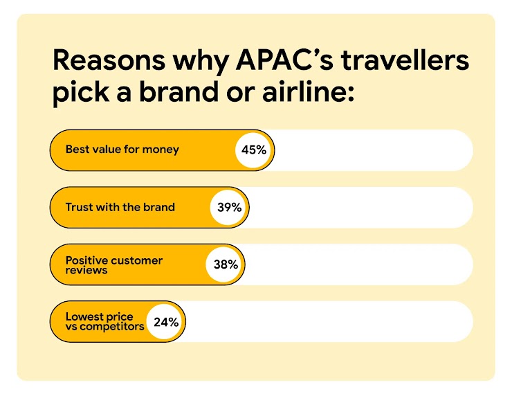 APAC travellers choose a brand or airline for four key reasons: 45% prioritise the best value for money, 39% trust the brand, 38% rely on positive customer reviews, and 24% opt for the lowest price compared to competitors.