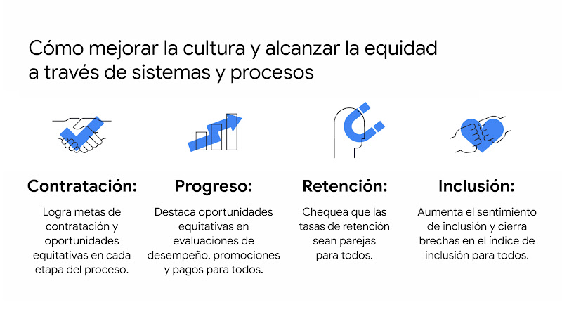 4 íconos muestran métricas para alcanzar la equidad a través de sistemas y procesos: lograr metas de contratación; destacar las oportunidades equitativas; chequear que las tasas de retención sean parejas; aumentar el sentimiento de inclusión.