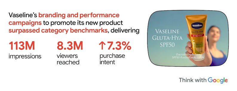 Vaseline’s AI-powered branding and performance YouTube marketing campaigns to promote its new product surpassed category benchmarks, delivering 113M impressions, 8.3M viewers reached and a purchase intent lift of 7.3%
