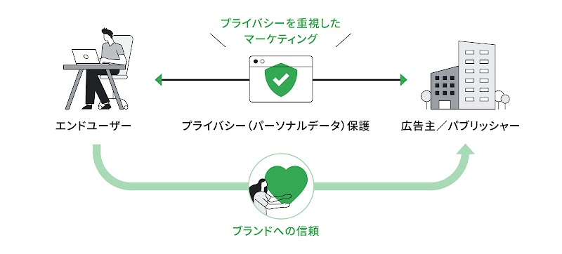 左端、机に座るエンドユーザー、中央、セキュリティマーク、プライバシー保護、右端、会社、広告主/パブリッシャー、中央下、ハートを持った女性、ブランドへの信頼。