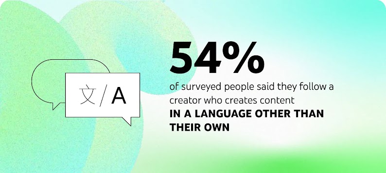 54% of surveyed people said they follow a creator who creates content in a language other than their own.